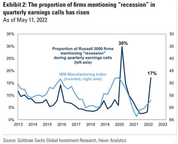 Goldman Sachs recession 18 May 2022
