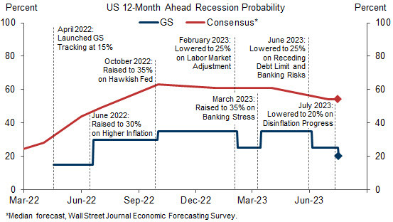 Goldman Sachs recession