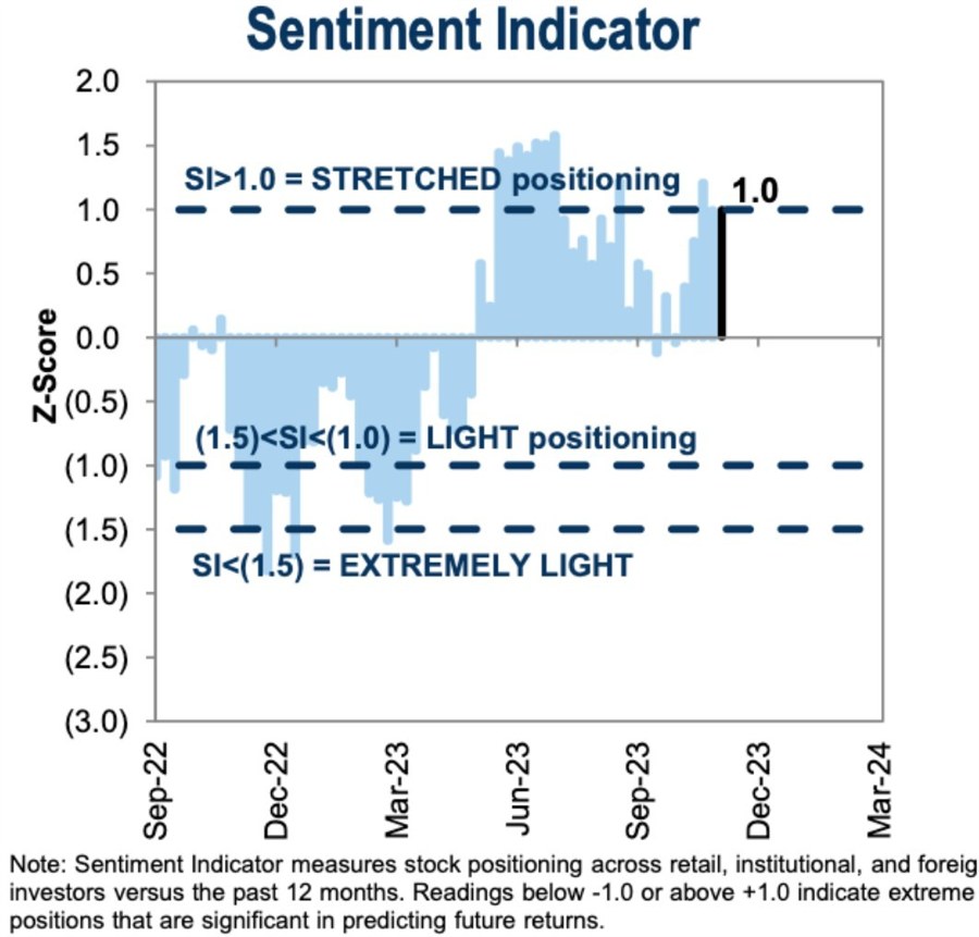 Goldman Sachs sentiment index stretched 06 December 2023