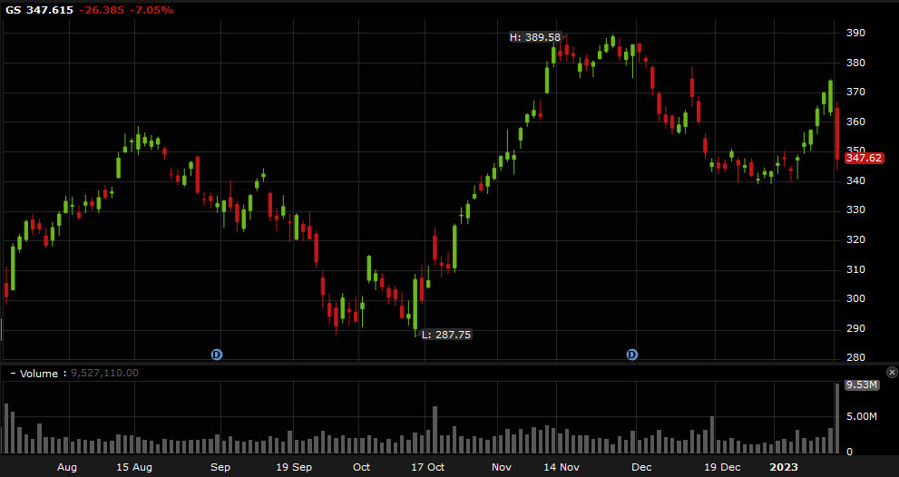 Goldman Sachs shares