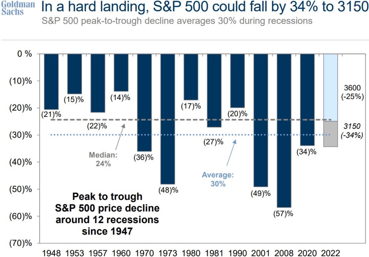Goldman Sachs soft hard landing 06 October 2022