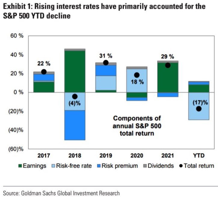 Goldman Sachs sp500 fall 2022