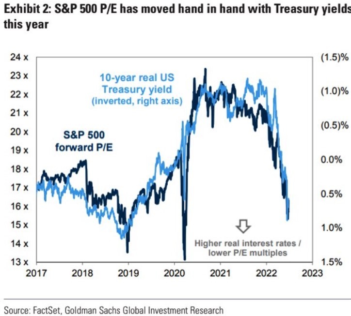 Goldman Sachs sp500 yields