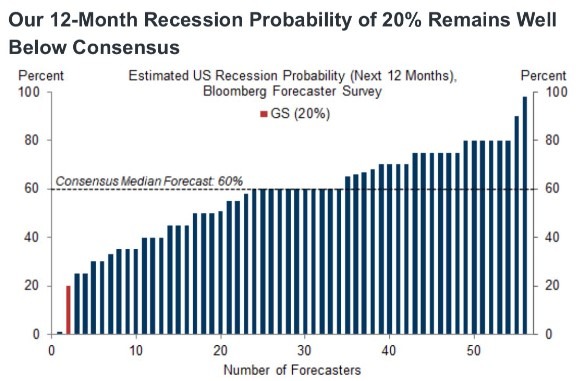 Goldman Sachs us economy recession forecast