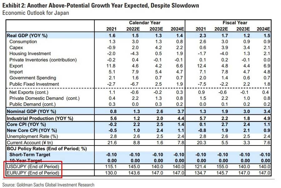 Goldman Sachs yen 29 November 2022