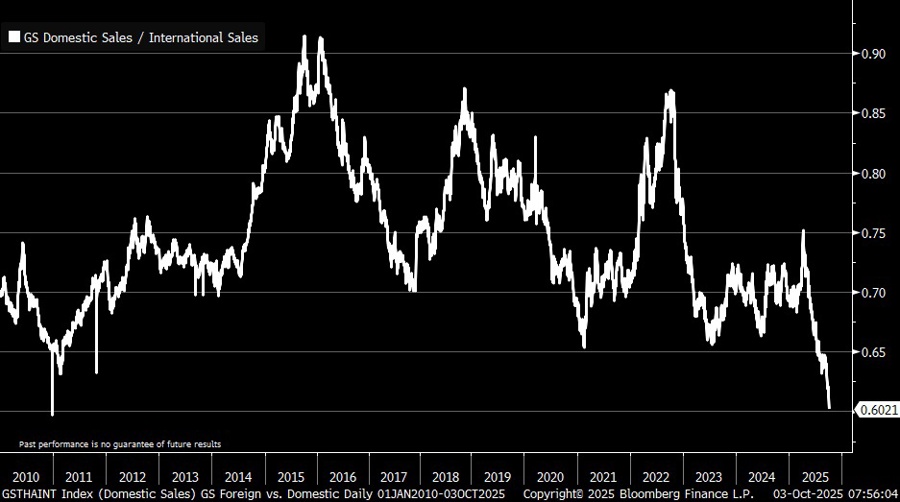 Goldman Sachs gauge shows US-centric stocks at weakest level since 2010