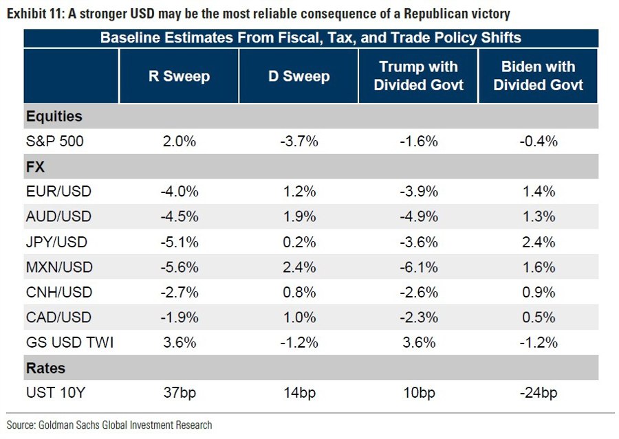 Goldman on US election outcomes