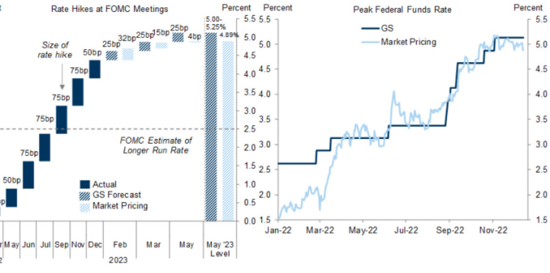 Goldman rates
