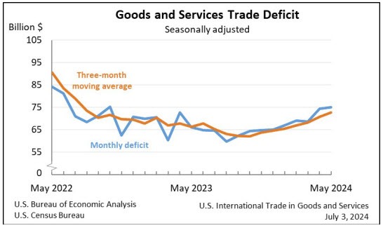 Goods and services deficit