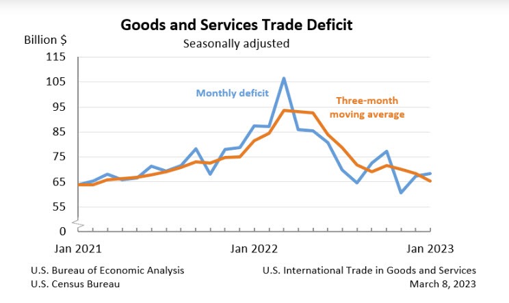 Goods and services trade deficit