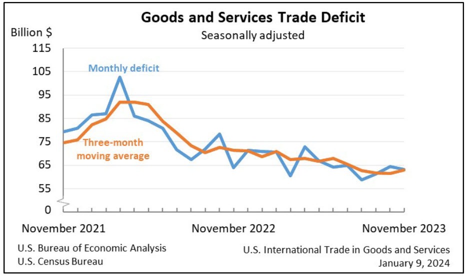 Goods and services trade deficit