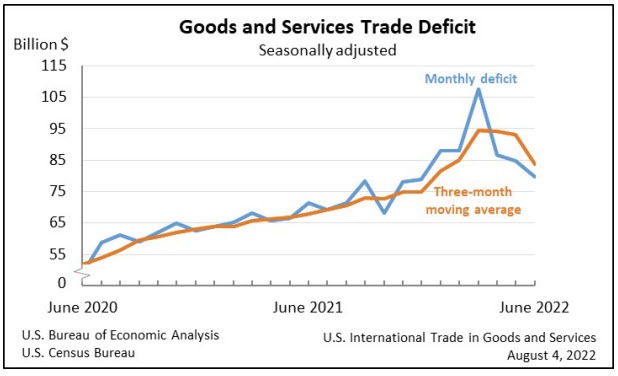 Goods and services trade deficit