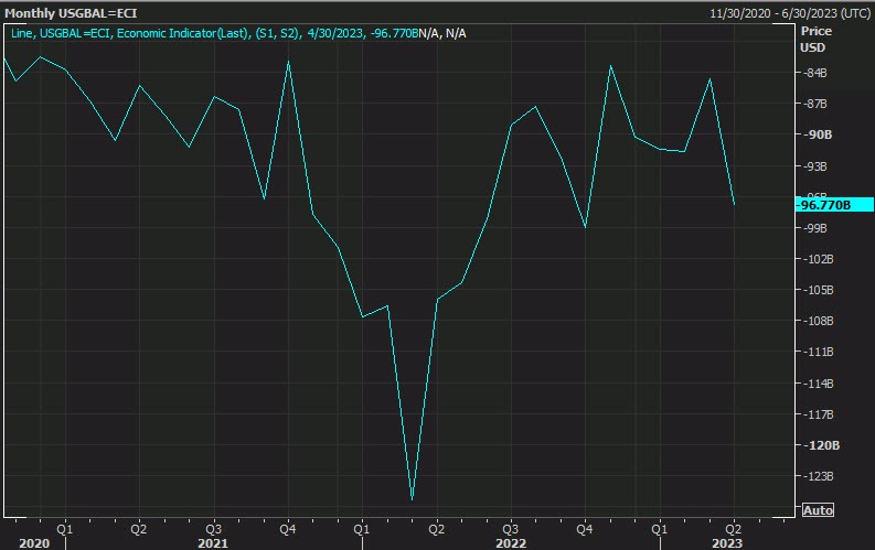 Goods trade balance