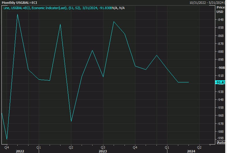 Goods trade balance