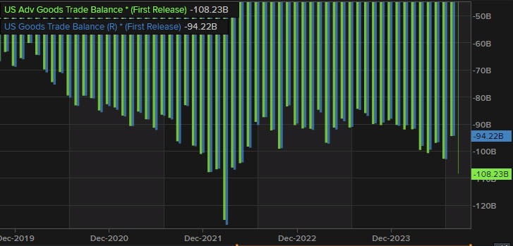 Goods trade deficit