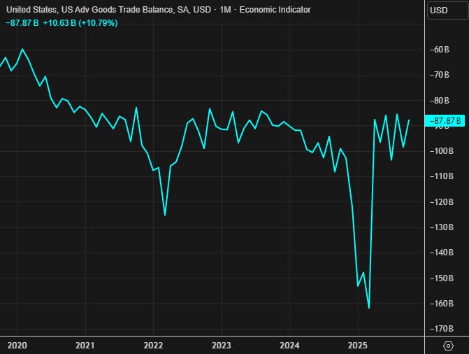 Goods trade deficit