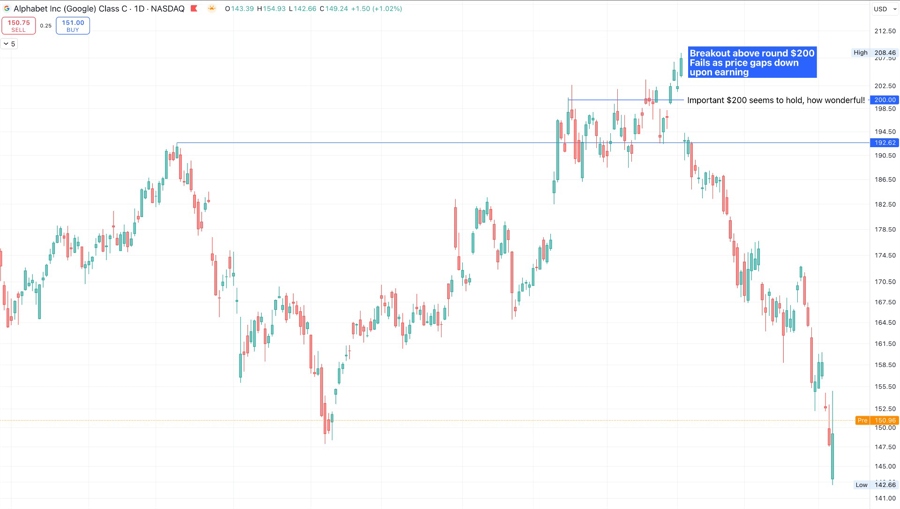 Google daily chart - conquers $200 but then came earnings!