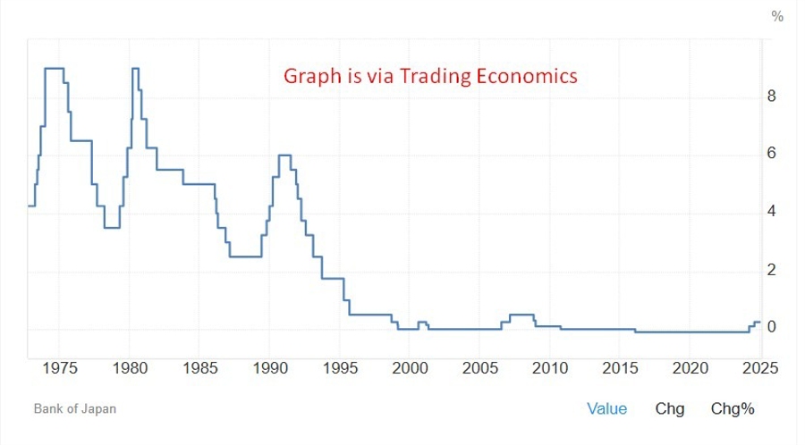 Graph is via Trading Economics 23 January 2025 2