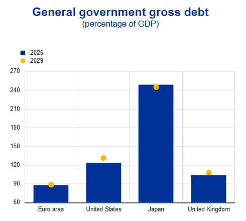 Gross debt