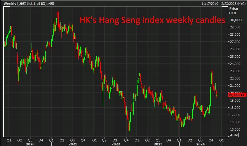 HK's Hang Seng index weekly candles 18 November 2024 2