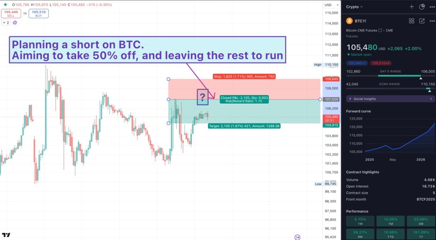 Half of the position within the Bitcoin futures short