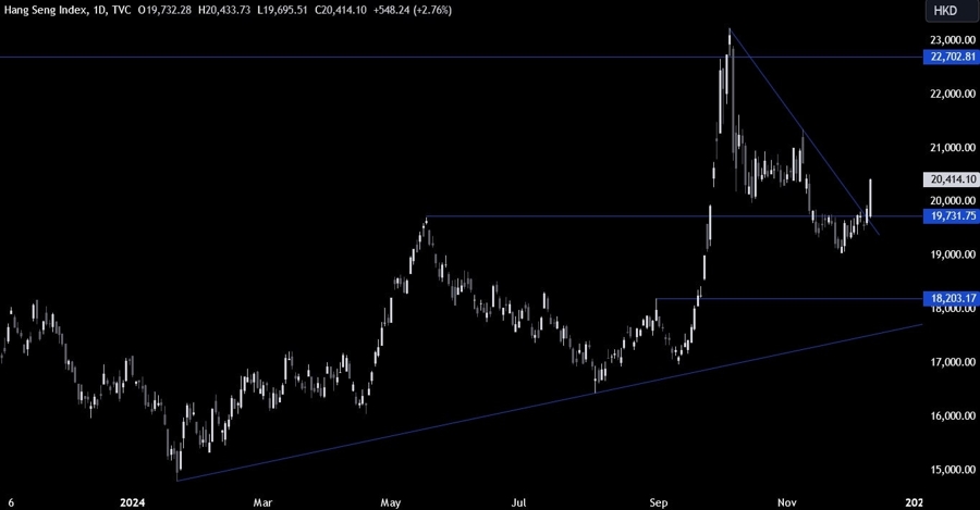 Hang Seng Index Technical Analysis