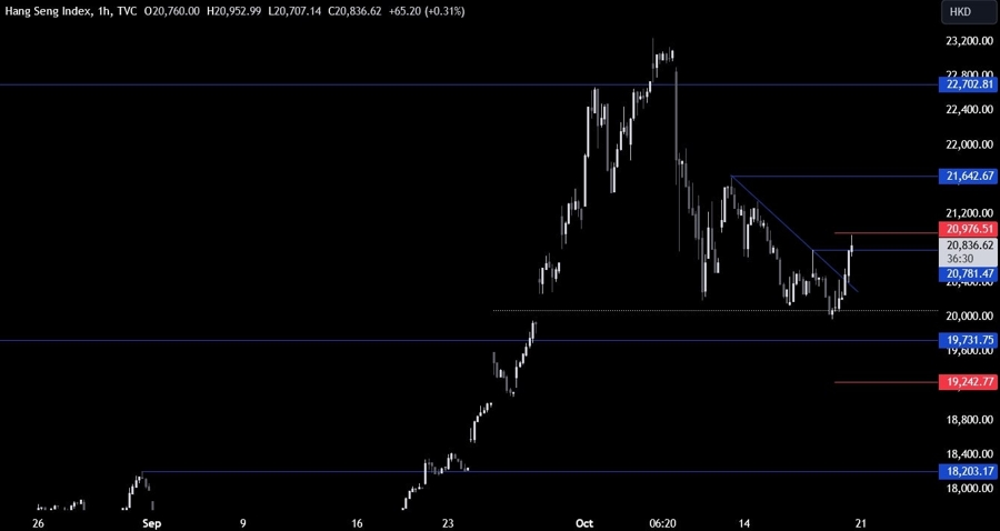 Hang Seng Index Technical Analysis