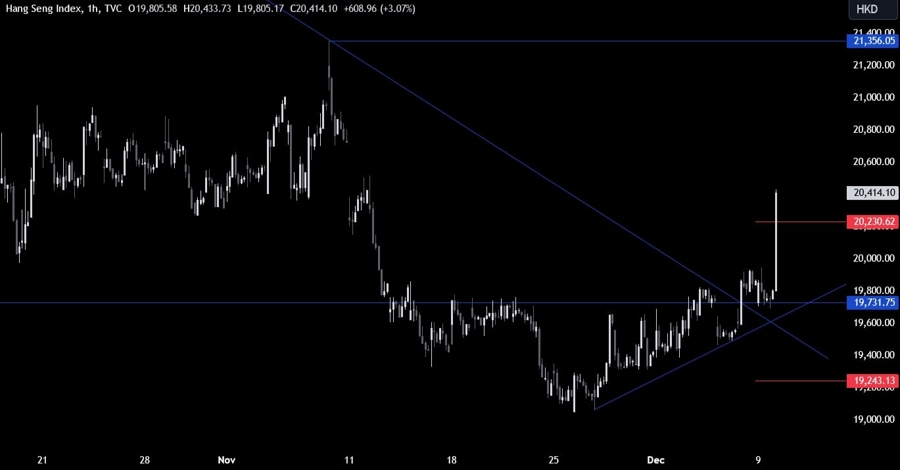 Hang Seng Index Technical Analysis