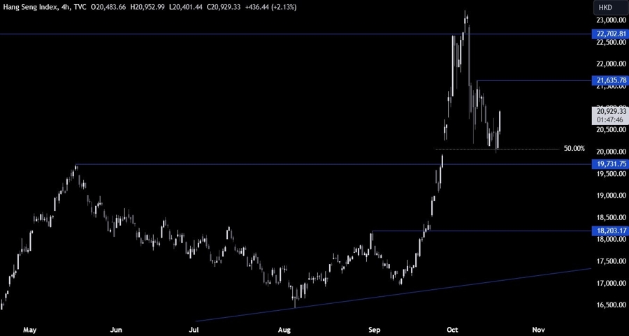 Hang Seng Index Technical Analysis