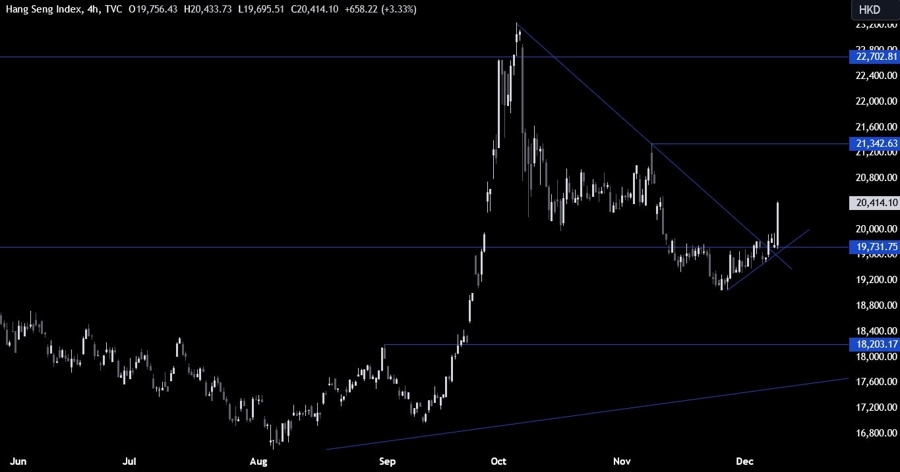 Hang Seng Index Technical Analysis