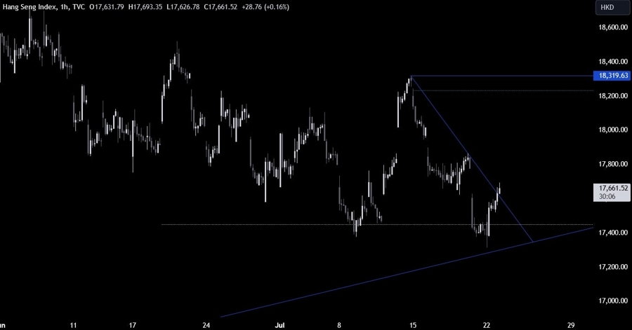 Hang Seng Index Technical Analysis