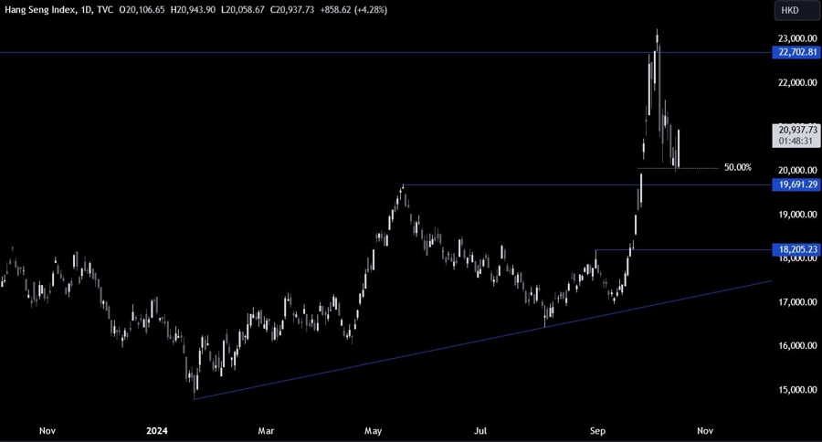 Hang Seng Index Technical Analysis