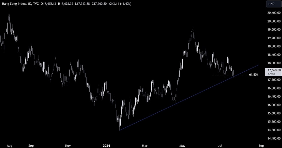 Hang Seng Index Technical Analysis