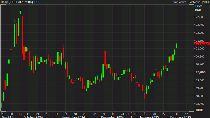 Hang Seng daily