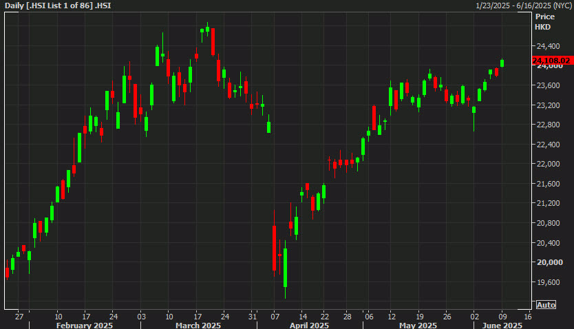 Hang Seng daily