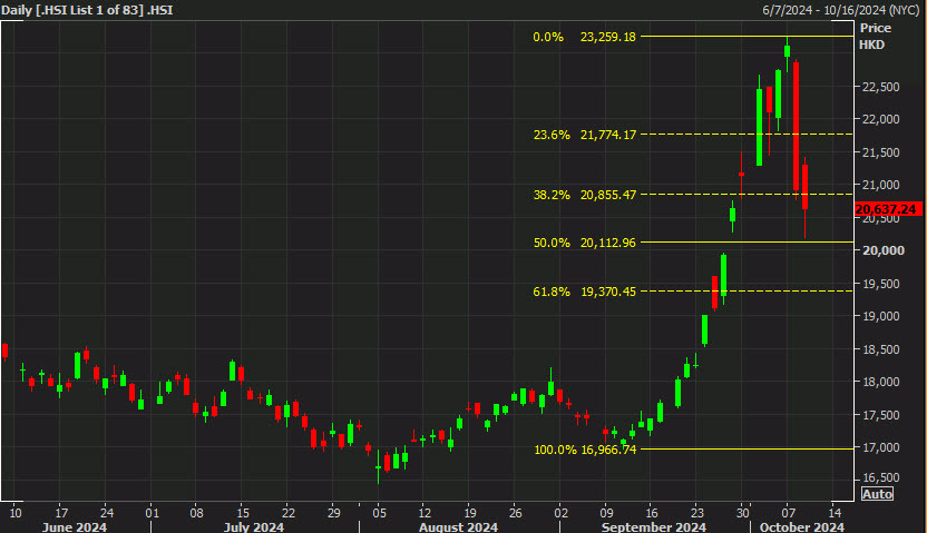 Hang Seng daily
