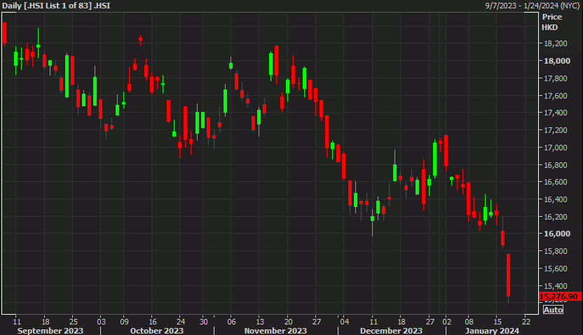Hang Seng daily