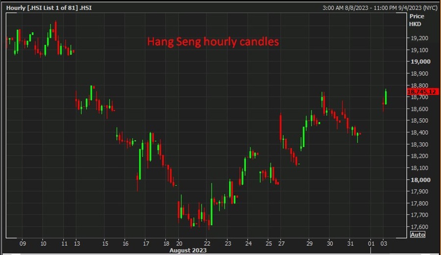 Hang Seng hourly candles country garden bond extended payment 04 September 2023