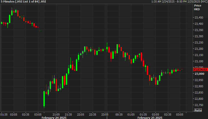 Hang Seng intraday