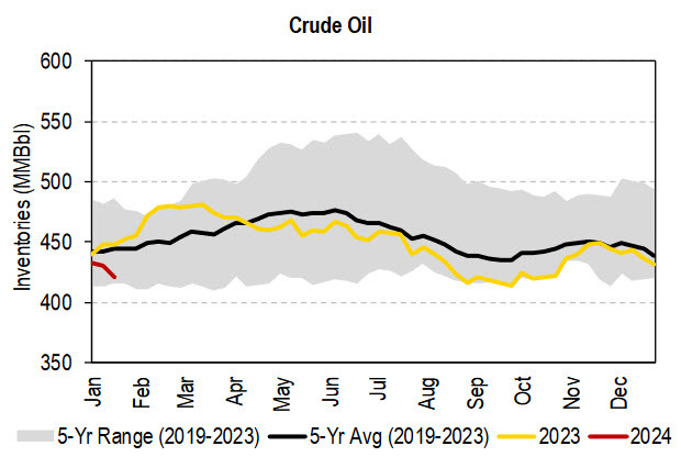 Hard to be bearish oil with inventories so low