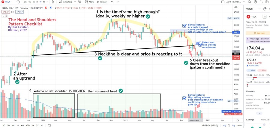 Head & Shoulders pattern checklist, Tesla weekly price chart