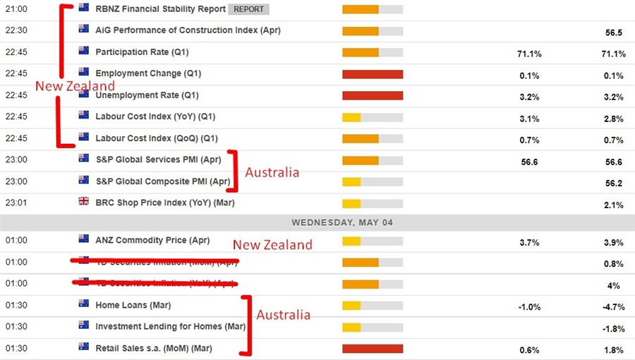 Here is what’s on the economic calendar in Asia 04 May 2022