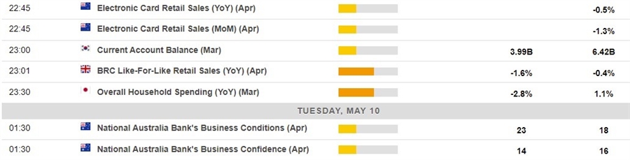 Here is what’s on the economic calendar in Asia today 10 May 2022