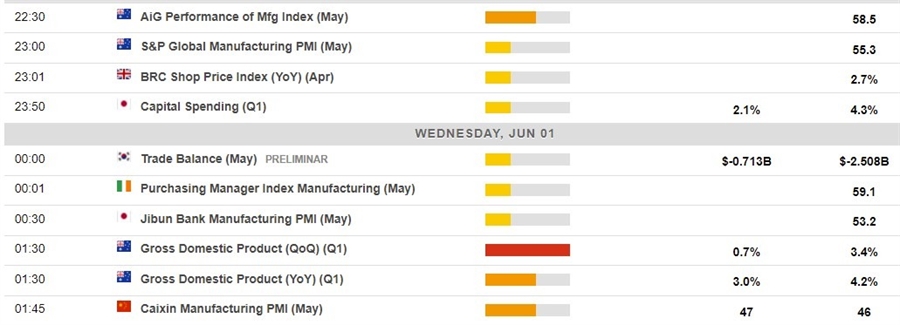 Here is whats on the economic calendar in Asia 01 June 2022