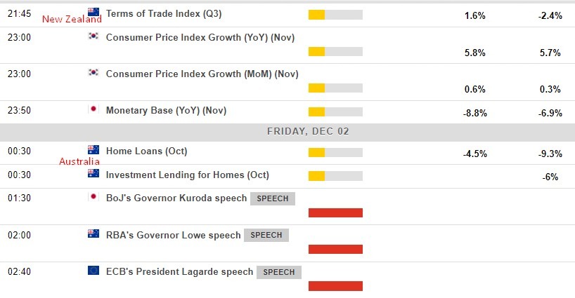 Here is whats on the economic calendar in Asia 02 December 2022