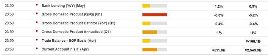 Here is whats on the economic calendar in Asia 08 June 2022