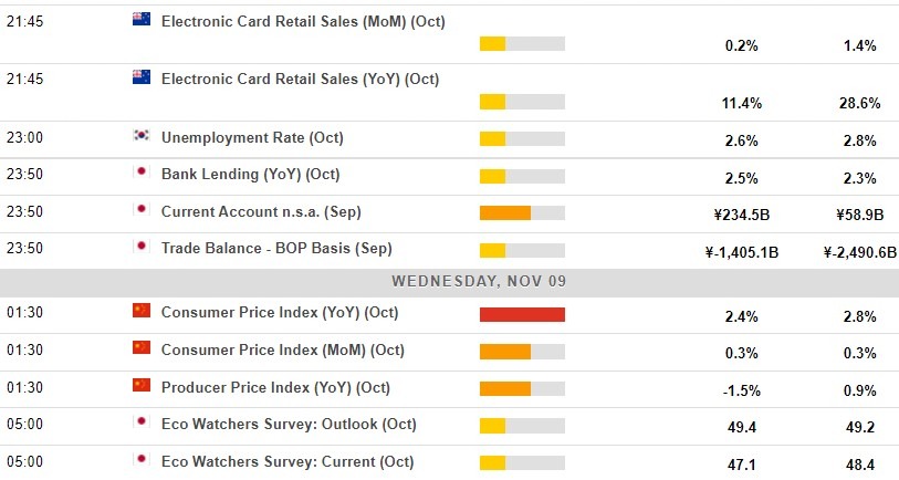 Here is whats on the economic calendar in Asia 09 November 2022