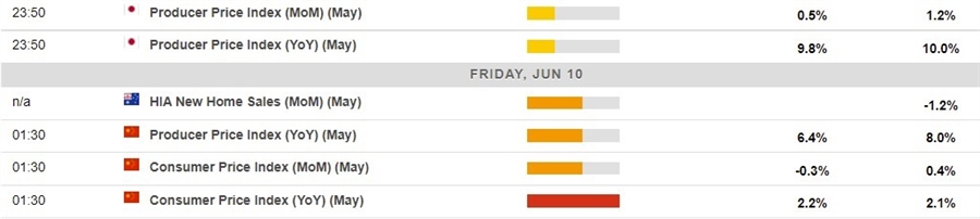 Here is whats on the economic calendar in Asia 10 June 2022