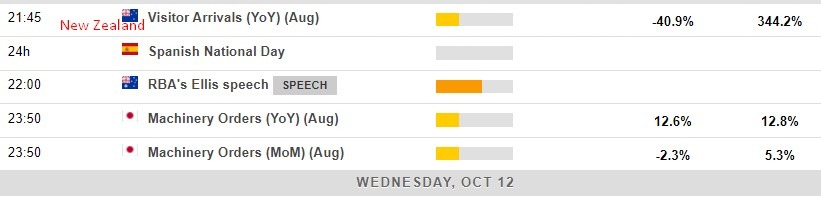 Here is whats on the economic calendar in Asia 12 October 2022
