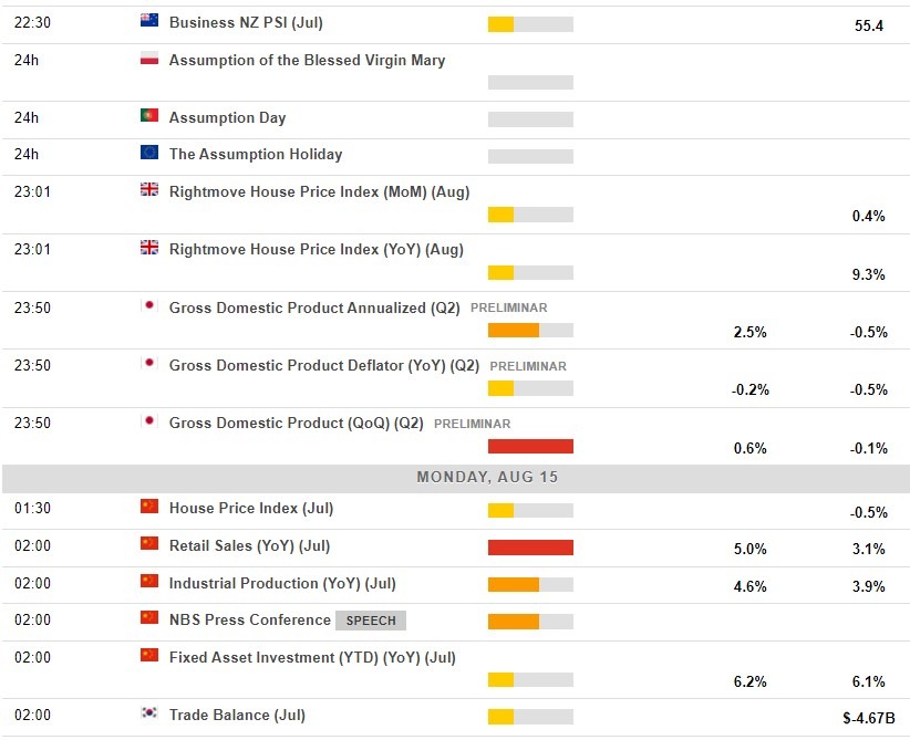 Here is whats on the economic calendar in Asia 15 August 2022